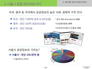 II. 서울 열린 데이터 광장의 데이터
5. 서울시 공공 데이터의 가치

  미국, 영국 등 각국에서 공공정보의 높은 사회, 경제적 가치 인식

    미국 : 연간 7,500억 유로 (1,125조원)   * 영국 PIRA International (2000)

    영국 : 연간 210억 유로(31조원)         * EU집행위원회 (2000)

    한국 : 연간 10조원                  * 한국데이터베이스진흥원 (2006)




  서울시 공공정보의 가치는?
   서울시 : 연간 2조1천억 원
    * 서울대학교 (2012)



                         - 14 -
 