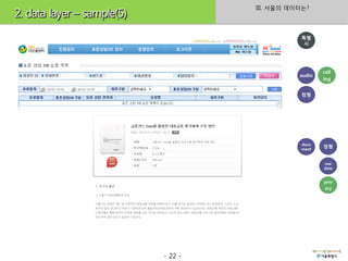 III. 서울의 데이터는?
2. data layer – sample(5)
                                                특별
                                                 시




                                                        call
                                                audio
                                                        log


                                                정형




                                                docu
                                                        정형
                                                ment


                                                        raw
                                                        data


                                                        priv
                                                        acy




                            - 22 -
 