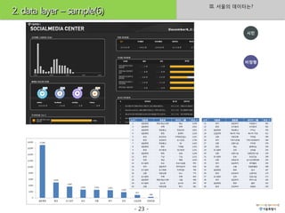 III. 서울의 데이터는?
2. data layer – sample(6)

                                                시민




                                                비정형




                            - 23 -
 