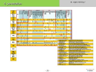 III. 서울의 데이터는?
4. penetration




                 - 25 -
 