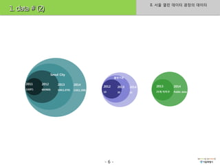 II. 서울 열린 데이터 광장의 데이터
1. data # (2)




                      Seoul City
                                                           출연기관

      2011     2012       2013         2014
                                                    2012    2013   2014     2013      2014
      13(97)   60(960)    100(1,070)   150(1,200)
                                                    10      30     45       25개 자치구   Public data




                                                    -6-
 
