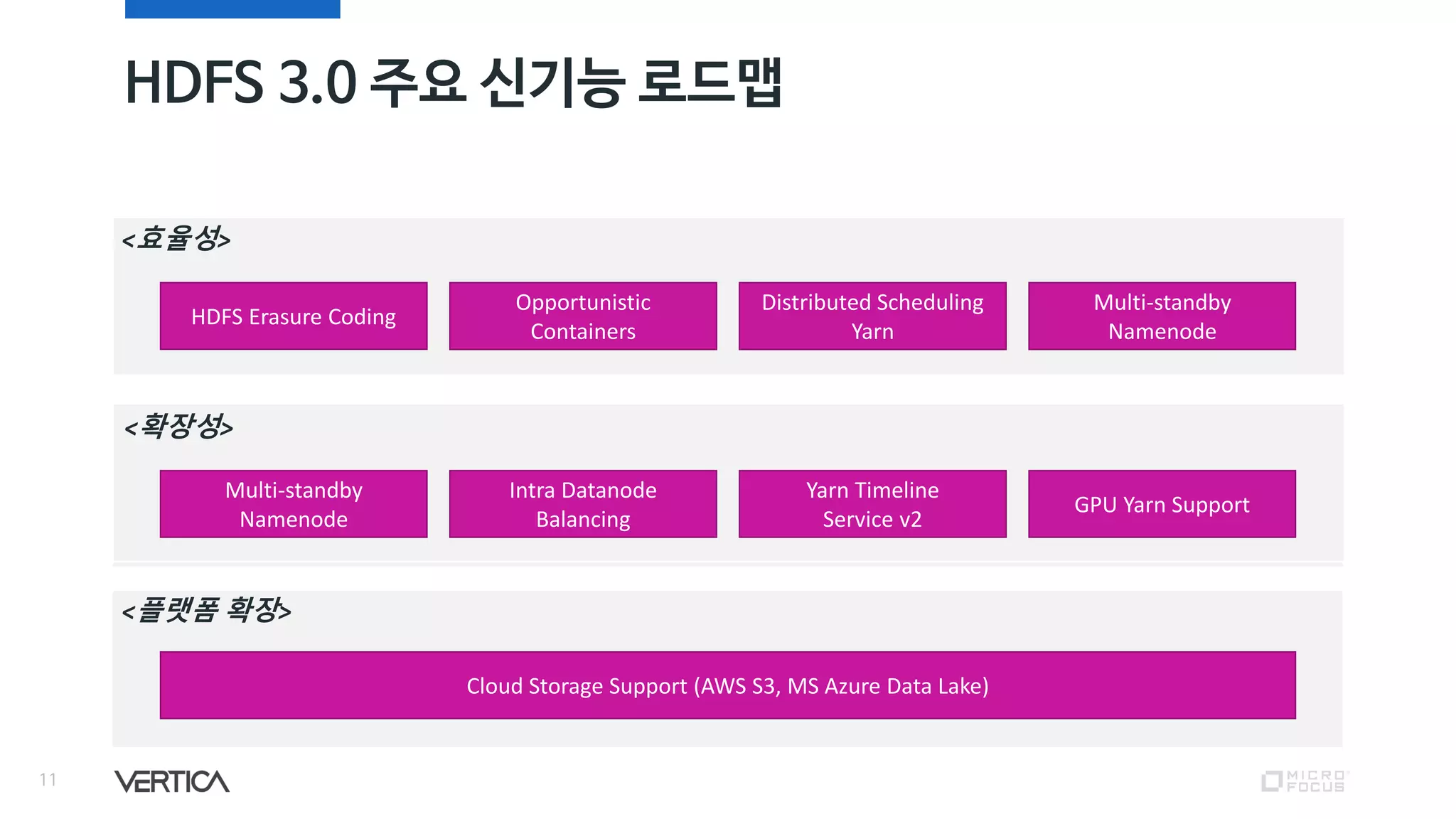 HDFS 3.0 주요 신기능 로드맵
11
<효율성>
<확장성>
<플랫폼 확장>
HDFS Erasure Coding
Multi-standby
Namenode
Intra Datanode
Balancing
GPU Yarn Support
Yarn Timeline
Service v2
Opportunistic
Containers
Multi-standby
Namenode
Distributed Scheduling
Yarn
Cloud Storage Support (AWS S3, MS Azure Data Lake)
 