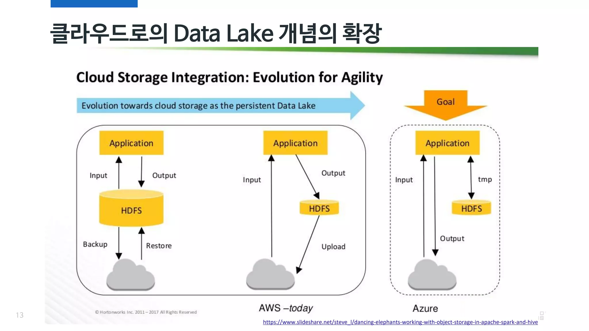 클라우드로의 Data Lake 개념의 확장
13
https://www.slideshare.net/steve_l/dancing-elephants-working-with-object-storage-in-apache-spark-and-hive
 