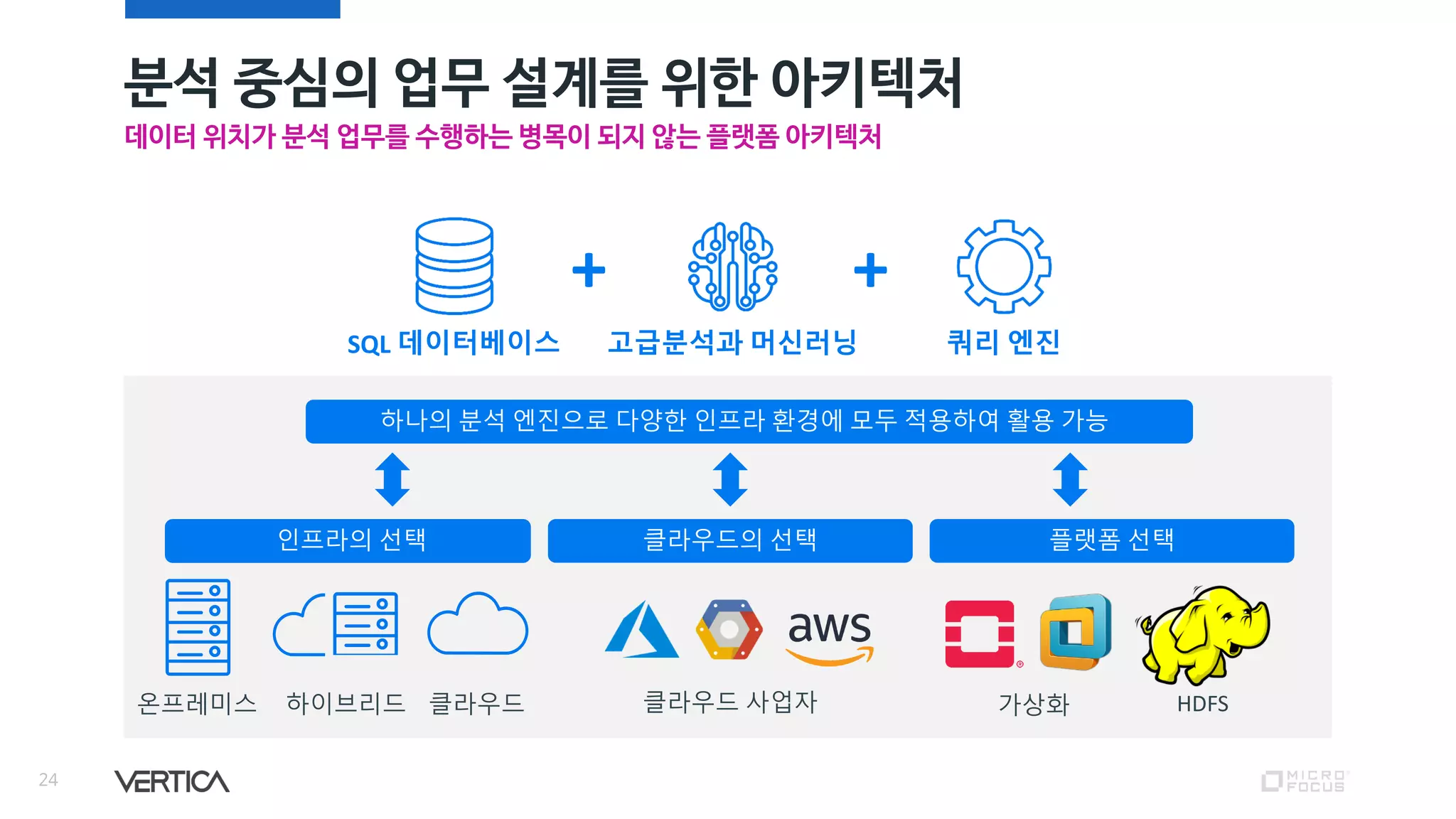 분석 중심의 업무 설계를 위한 아키텍처
24
데이터 위치가 분석 업무를 수행하는 병목이 되지 않는 플랫폼 아키텍처
SQL 데이터베이스
++
고급분석과 머신러닝
하나의 분석 엔진으로 다양한 인프라 환경에 모두 적용하여 활용 가능
인프라의 선택 플랫폼 선택
온프레미스
클라우드의 선택
가상화 HDFS클라우드 사업자하이브리드 클라우드
쿼리 엔진
 