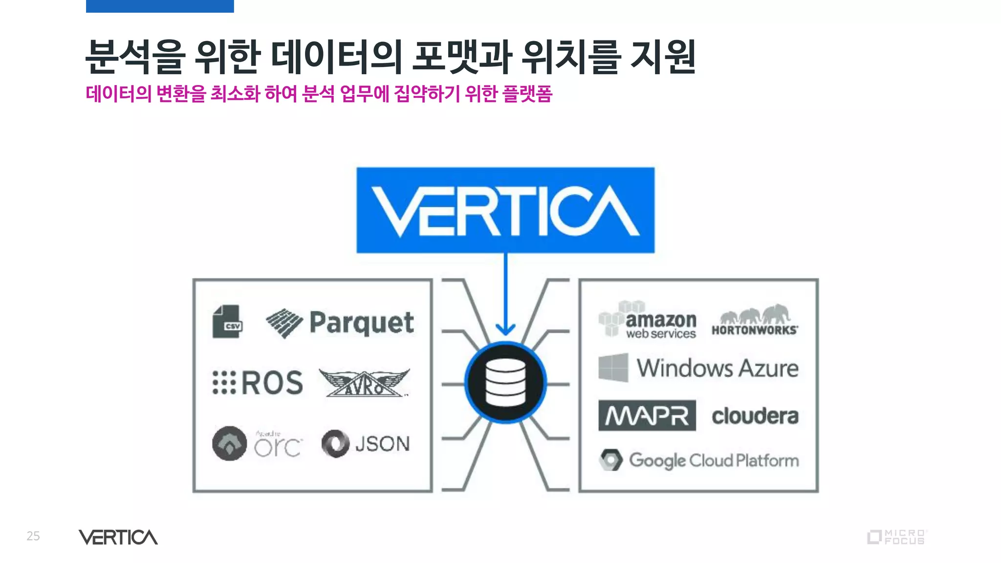 분석을 위한 데이터의 포맷과 위치를 지원
25
데이터의 변환을 최소화 하여 분석 업무에 집약하기 위한 플랫폼
 