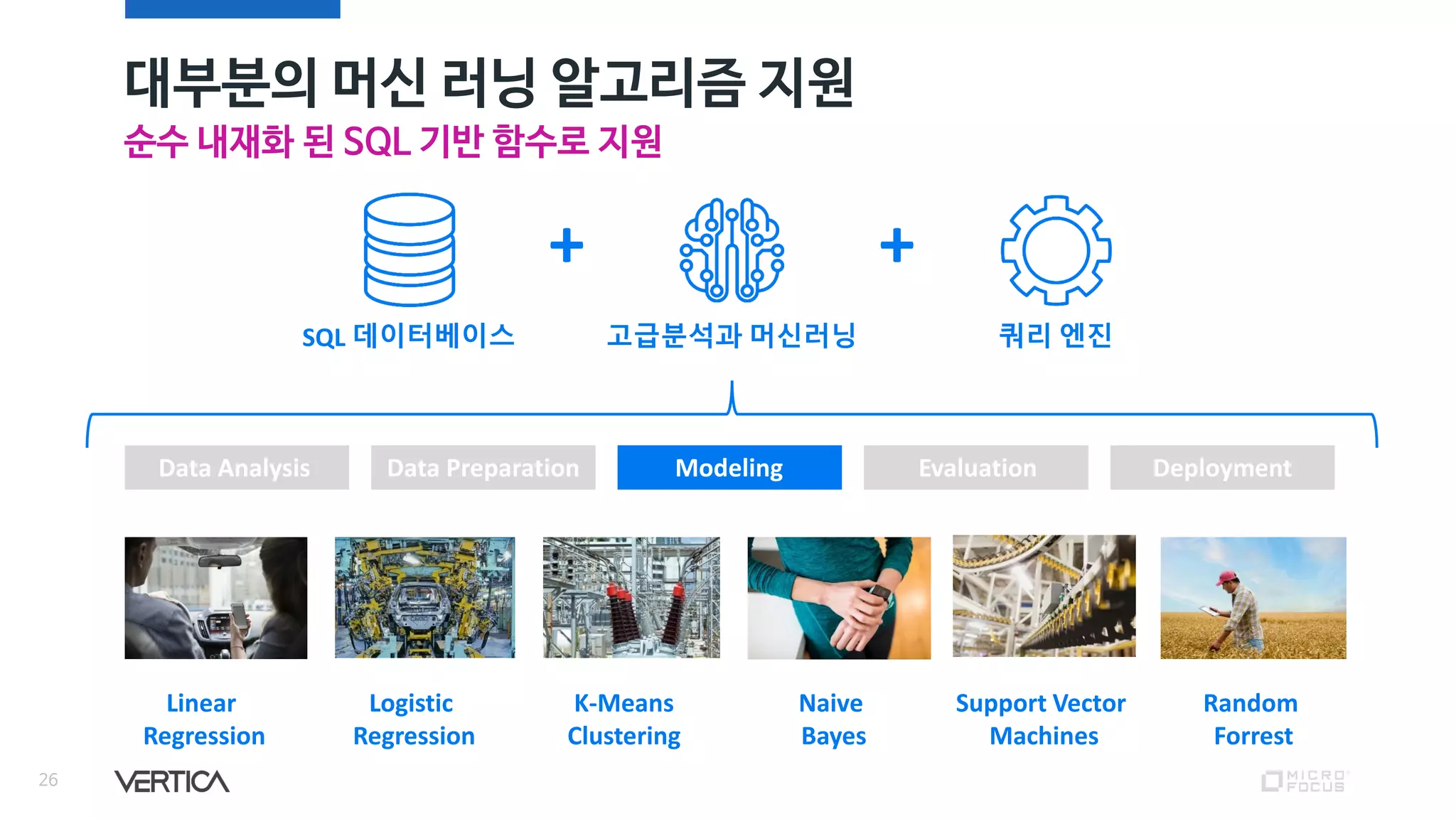 대부분의 머신 러닝 알고리즘 지원
26
순수 내재화 된 SQL 기반 함수로 지원
Data Analysis Data Preparation Modeling Evaluation Deployment
SQL 데이터베이스
++
고급분석과 머신러닝 쿼리 엔진
Linear
Regression
Logistic
Regression
K-Means
Clustering
Random
Forrest
Naive
Bayes
Support Vector
Machines
 
