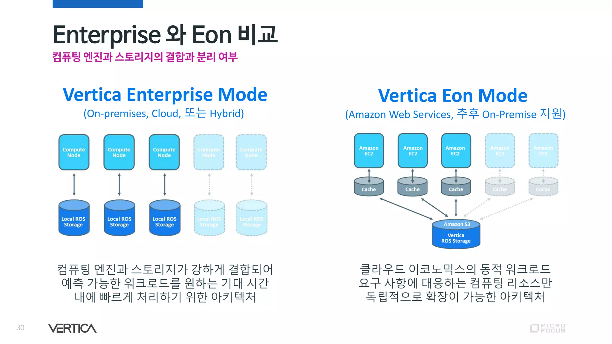 Enterprise 와 Eon 비교
30
컴퓨팅 엔진과 스토리지의 결합과 분리 여부
Vertica Enterprise Mode
(On-premises, Cloud, 또는 Hybrid)
Vertica Eon Mode
(Amazon Web Services, 추후 On-Premise 지원)
클라우드 이코노믹스의 동적 워크로드
요구 사항에 대응하는 컴퓨팅 리소스만
독립적으로 확장이 가능한 아키텍처
컴퓨팅 엔진과 스토리지가 강하게 결합되어
예측 가능한 워크로드를 원하는 기대 시간
내에 빠르게 처리하기 위한 아키텍처
 