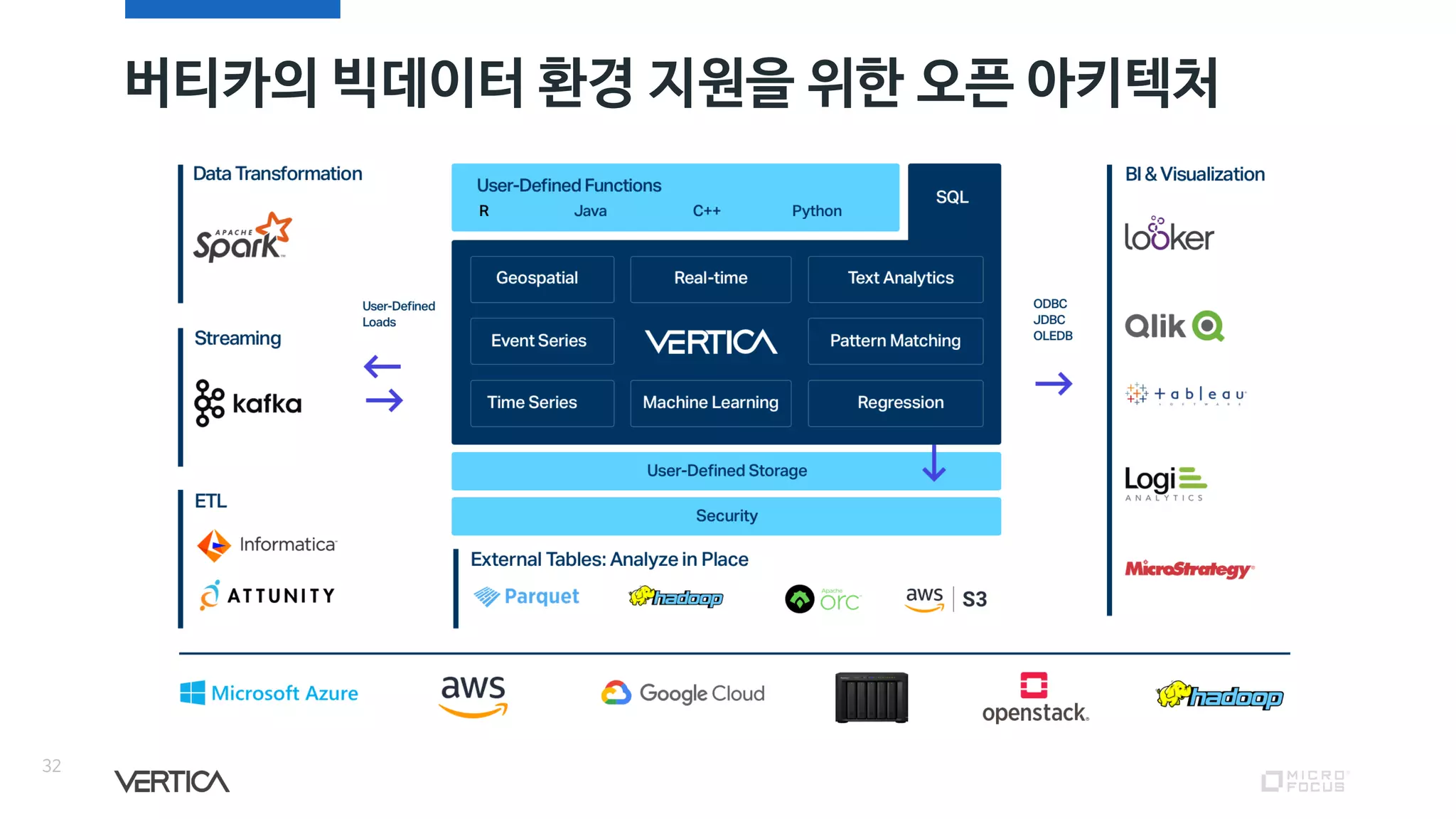 32
버티카의 빅데이터 환경 지원을 위한 오픈 아키텍처
 