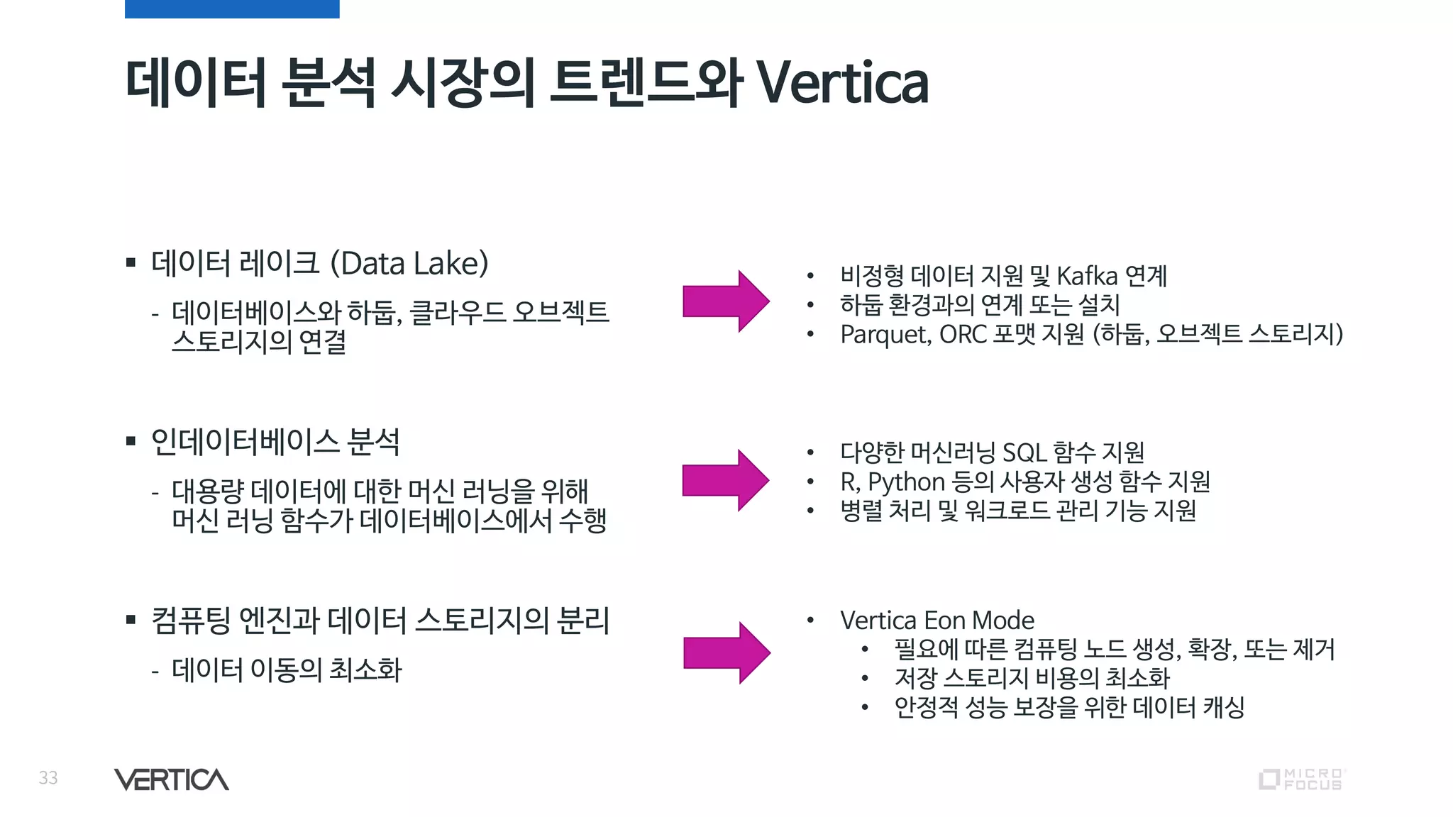 데이터 분석 시장의 트렌드와 Vertica
33
▪ 데이터 레이크 (Data Lake)
- 데이터베이스와 하둡, 클라우드 오브젝트
스토리지의 연결
▪ 인데이터베이스 분석
- 대용량 데이터에 대한 머신 러닝을 위해
머신 러닝 함수가 데이터베이스에서 수행
▪ 컴퓨팅 엔진과 데이터 스토리지의 분리
- 데이터 이동의 최소화
• 비정형 데이터 지원 및 Kafka 연계
• 하둡 환경과의 연계 또는 설치
• Parquet, ORC 포맷 지원 (하둡, 오브젝트 스토리지)
• 다양한 머신러닝 SQL 함수 지원
• R, Python 등의 사용자 생성 함수 지원
• 병렬 처리 및 워크로드 관리 기능 지원
• Vertica Eon Mode
• 필요에 따른 컴퓨팅 노드 생성, 확장, 또는 제거
• 저장 스토리지 비용의 최소화
• 안정적 성능 보장을 위한 데이터 캐싱
 