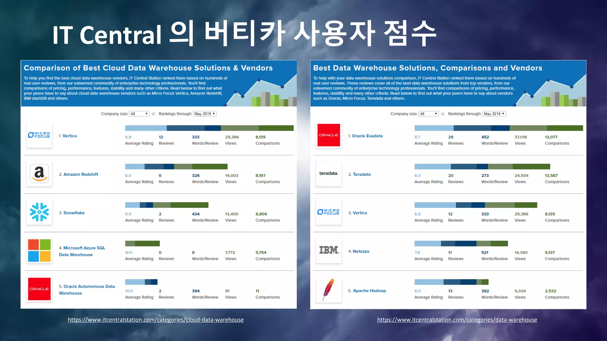 IT Central 의 버티카 사용자 점수
https://www.itcentralstation.com/categories/cloud-data-warehouse https://www.itcentralstation.com/categories/data-warehouse
 