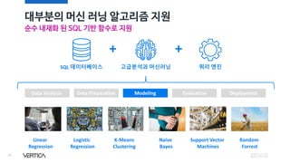 대부분의 머신 러닝 알고리즘 지원
26
순수 내재화 된 SQL 기반 함수로 지원
Data Analysis Data Preparation Modeling Evaluation Deployment
SQL 데이터베이스
++
고급분석과 머신러닝 쿼리 엔진
Linear
Regression
Logistic
Regression
K-Means
Clustering
Random
Forrest
Naive
Bayes
Support Vector
Machines
 