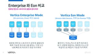 Enterprise 와 Eon 비교
30
컴퓨팅 엔진과 스토리지의 결합과 분리 여부
Vertica Enterprise Mode
(On-premises, Cloud, 또는 Hybrid)
Vertica Eon Mode
(Amazon Web Services, 추후 On-Premise 지원)
클라우드 이코노믹스의 동적 워크로드
요구 사항에 대응하는 컴퓨팅 리소스만
독립적으로 확장이 가능한 아키텍처
컴퓨팅 엔진과 스토리지가 강하게 결합되어
예측 가능한 워크로드를 원하는 기대 시간
내에 빠르게 처리하기 위한 아키텍처
 