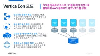 EC2를 컴퓨트 리소스로, S3를 데이터 저장소로
활용하여 AWS 클라우드 이코노믹스를 구현
Vertica Eon 모드
인프라의 선형적 확장. 워크로드 변경,
시즌, 피크 타임에 따라 분석에 활용되는
리소스를 탄력적으로 변경
분석 워크로드 분리. 데이터베이스를
여러 서브-클러스터로 클러스터를
분리하여 각각 다른 워크로드 수행
단순화 된 데이터베이스 관리. 쉬운 노드
복구, 월등한 워크로드 분배, 그리고 빠른
컴퓨팅 엔진 프로비저닝
컴퓨트 노드 자원의 절약. 분석 업무가
필요하지 않은 상황에는 컴퓨트 노드를
중단하거나 제거하여 자원을 절약
 