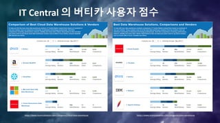 IT Central 의 버티카 사용자 점수
https://www.itcentralstation.com/categories/cloud-data-warehouse https://www.itcentralstation.com/categories/data-warehouse
 