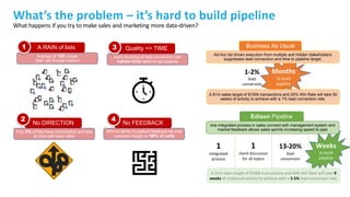 A RAIN of lists
Average of 100 unique
“lists” per Europe mission
No DIRECTION
Only 5% of lists have prioritization and lists
at odds with each other
Quality => TIME
Each doubling of lead conversion rate
halves time taken to get pipeline
No FEEDBACK
Without ability to capture feedback we lose
customer insight on 98% of calls
Business As Usual
Ad-hoc list driven execution from multiple and hidden stakeholders
suppresses lead conversion and time to pipeline target.
1-2%
lead
conversion
1
integrated
process
1
client discussion
for all topics
13-20%
lead
conversion
Edison Pipeline
one integrated process in sales connect with management system and
market feedback allows sales sprints increasing speed to pipe
Weeks
to build
pipeline
A $1m sales target of $100k transactions and 20% Win Rate will take 50
weeks of activity to achieve with a 1% lead conversion rate.
A $1m sales target of $100k transactions and 20% Win Rate will take 9
weeks of outbound activity to achieve with a 5.5% lead conversion rate.
1
2
3
4
Months
to build
pipeline
What’s the problem – it’s hard to build pipeline
What happens if you try to make sales and marketing more data-driven?
 