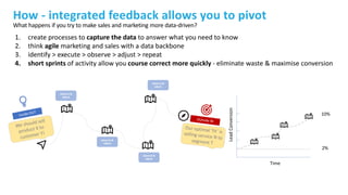 observe &
adjust
observe &
adjust
observe &
adjust
observe &
adjust
2%
10%
Time
Lead
Conversion
1. create processes to capture the data to answer what you need to know
2. think agile marketing and sales with a data backbone
3. identify > execute > observe > adjust > repeat
4. short sprints of activity allow you course correct more quickly - eliminate waste & maximise conversion
How - integrated feedback allows you to pivot
What happens if you try to make sales and marketing more data-driven?
 