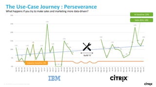 6 © 2020 Citrix | Summit | Content under NDA
The Use-Case Journey : Perseverance
What happens if you try to make sales and marketing more data-driven?
build ‘it’
Industry baseline 3%
AI baseline 13%
Sales Blitz 18%
 