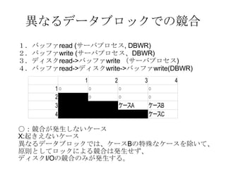 異なるデータブロックでの競合 １．バッファ read ( サーバプロセス , DBWR) ２．バッファ write ( サーバプロセス、 DBWR) ３．ディスク read-> バッファ write  （サーバプロセス ) ４．バッファ read-> ディスク write-> バッファ write(DBWR) ○ ：競合が発生しないケース X: 起きえないケース 異なるデータブロックでは、ケース B の特殊なケースを除いて、 原則としてロックによる競合は発生せず、 ディスク I/O の競合のみが発生する。 