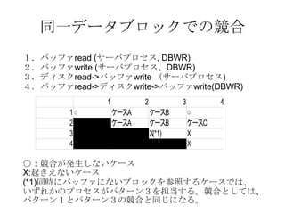同一データブロックでの競合 １．バッファ read ( サーバプロセス , DBWR) ２．バッファ write ( サーバプロセス、 DBWR) ３．ディスク read-> バッファ write  （サーバプロセス ) ４．バッファ read-> ディスク write-> バッファ write(DBWR) ○ ：競合が発生しないケース X: 起きえないケース (*1) 同時にバッファにないブロックを参照するケースでは、 いずれかのプロセスがパターン３を担当する。競合としては、 パターン１とパターン３の競合と同じになる。 
