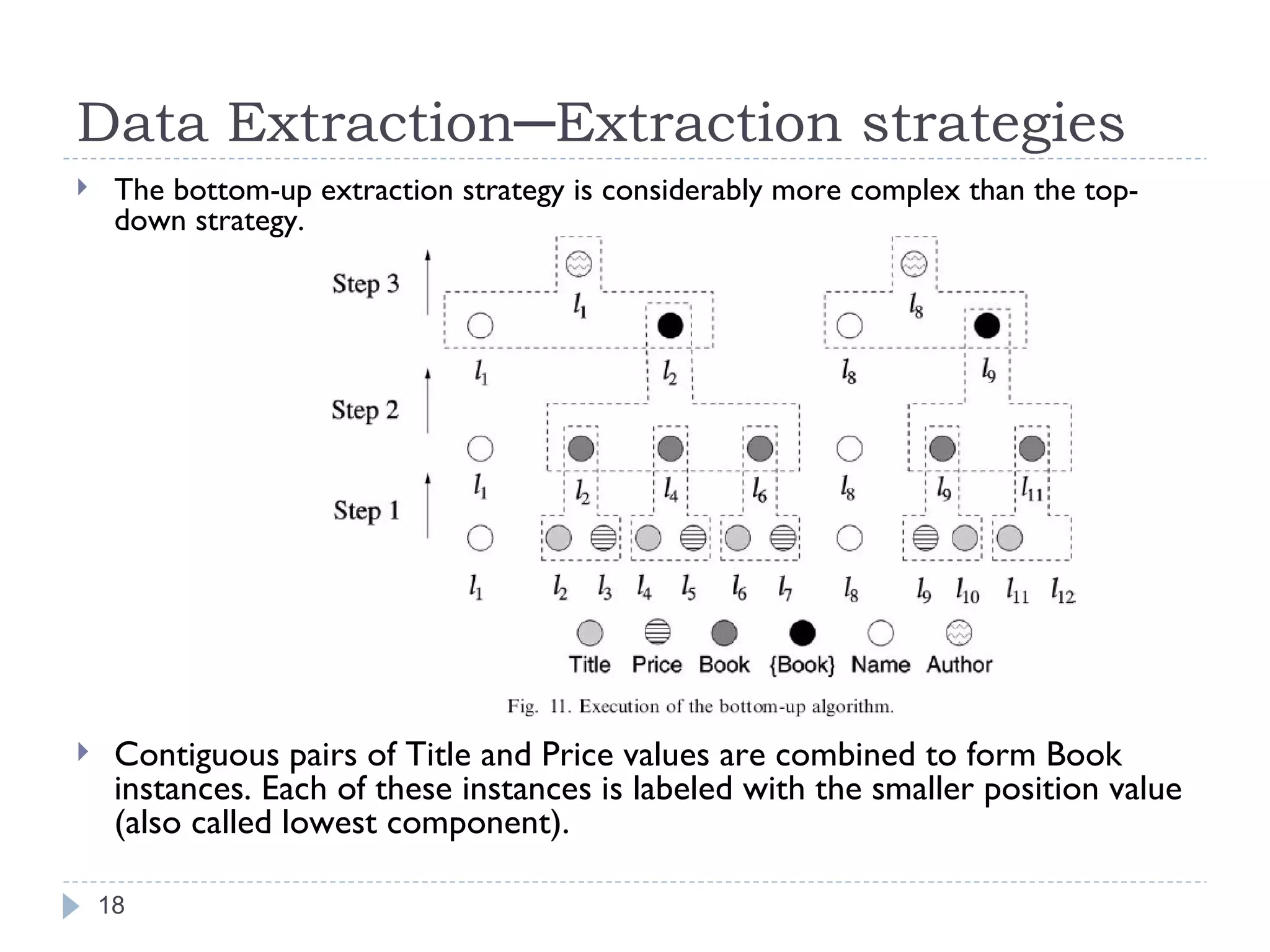 Data Extraction─Extraction strategies The bottom-up extraction strategy is considerably more complex than the top-down strategy. Contiguous pairs of Title and Price values are combined to form Book instances. Each of these instances is labeled with the smaller position value (also called lowest component). 