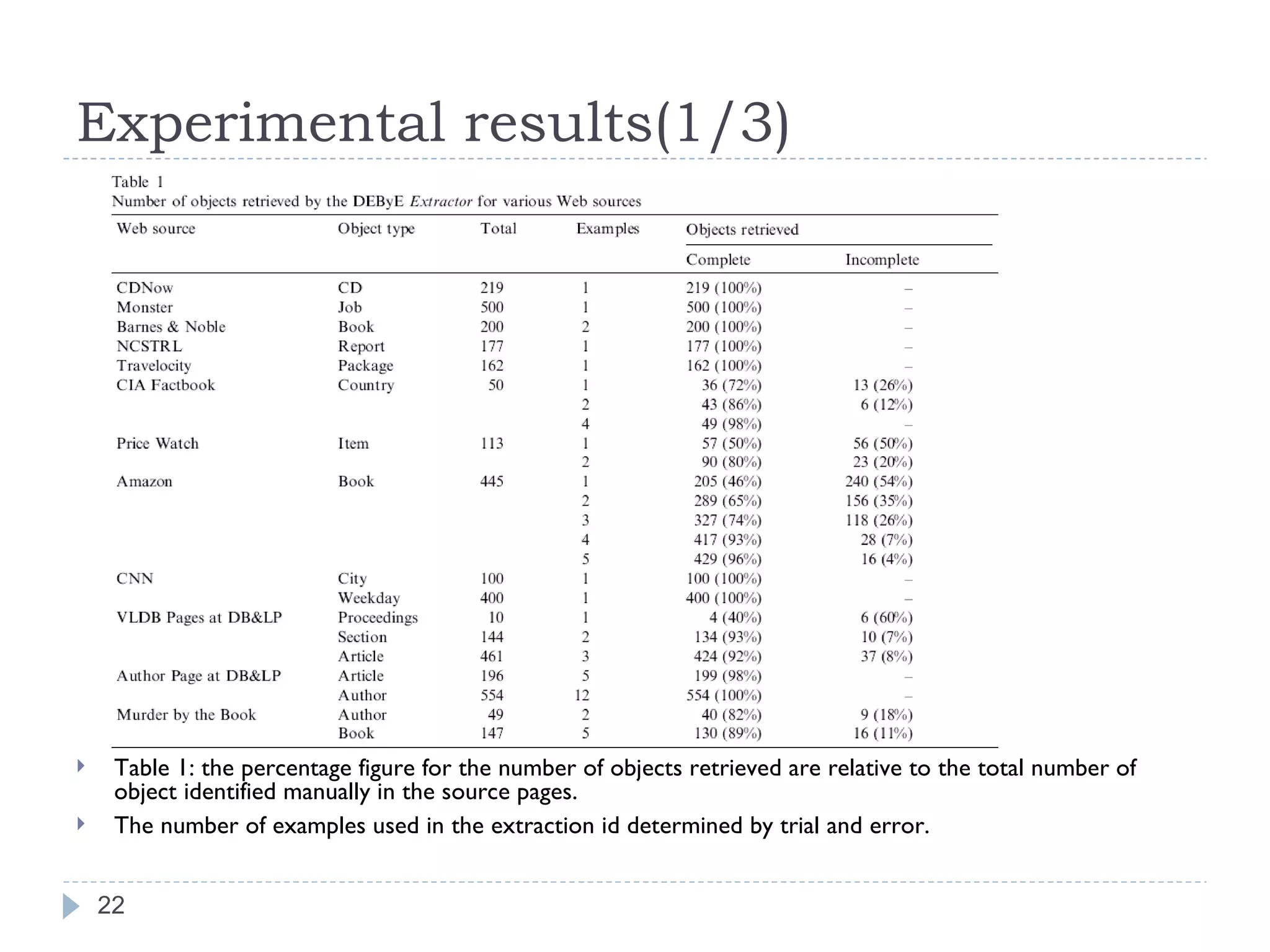 Experimental results(1/3) Table 1: the percentage figure for the number of objects retrieved are relative to the total number of object identified manually in the source pages. The number of examples used in the extraction id determined by trial and error. 