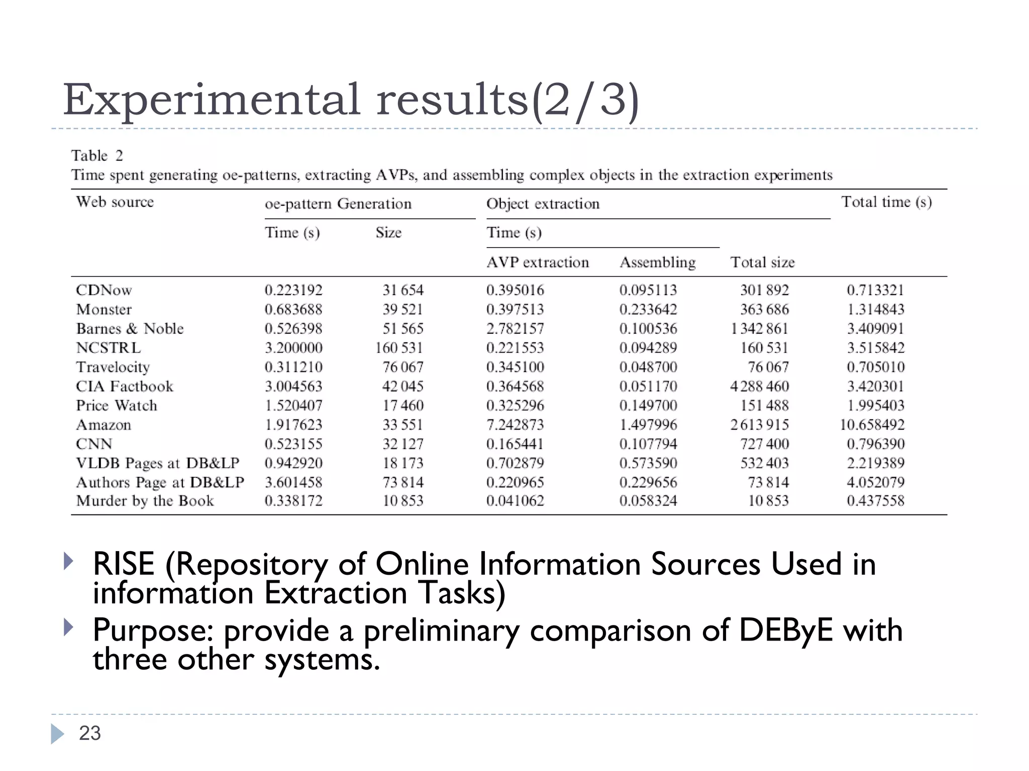 Experimental results(2/3) RISE (Repository of Online Information Sources Used in information Extraction Tasks) Purpose: provide a preliminary comparison of DEByE with three other systems. 