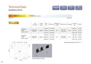LED
on board
Color
temp.
Flux
typ.
Efficiency
Viewing-
angle
Dimensions Voltage
Current
typ.
Power
10
2000 Kelvin 8000 Kelvin
3000 K warm white 4000 K pure white
Technical Data
BackMatrix 49 Pro
BackMatrix
49 Pro
Art. Nr. 52795
Nichia 757
49 LEDs
4000 K
1150 lm 137 lm/W
120 °
290 x290
x7,05 mm
24 V
350 mA 8,4 W
2180 lm 129 lm/W 700 mA 16,8 W
3130 lm 124 lm/W 1050 mA 25,2 W
BackMatrix
49 Pro
Art. Nr. 52794
Nichia 757
49 LEDs
3000 K
1100 lm 131 lm/W
120 °
290 x290
x7,05 mm
24 V
350 mA 8,4 W
2090 lm 124 lm/W 700 mA 16,8 W
3000 lm 119 lm/W 1050 mA 25,2 W
Operating Temperature -40 to +85 0
C.
Onboard Brightness setting
290mm
20mm 20,71mm
41,43mm20,71mm
41,43mm
Screw hole ø 3mm
6mm
20,71mm
290mm
BackMatrix 49Pro
37.200
lm/m 2
 