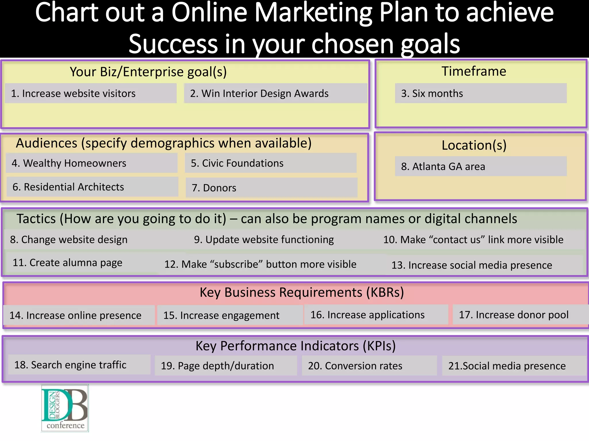 12
1. Increase website visitors
Your Biz/Enterprise goal(s)
2. Win Interior Design Awards 3. Six months
Timeframe
4. Wealthy Homeowners 5. Civic Foundations
6. Residential Architects
Audiences (specify demographics when available)
8. Atlanta GA area
Location(s)
8. Change website design 9. Update website functioning
13. Increase social media presence
10. Make “contact us” link more visible
11. Create alumna page 12. Make “subscribe” button more visible
Tactics (How are you going to do it) – can also be program names or digital channels
18. Search engine traffic 19. Page depth/duration 20. Conversion rates 21.Social media presence
Key Performance Indicators (KPIs)
14. Increase online presence 15. Increase engagement 16. Increase applications 17. Increase donor pool
Key Business Requirements (KBRs)
7. Donors
Chart out a Online Marketing Plan to achieve
Success in your chosen goals
 