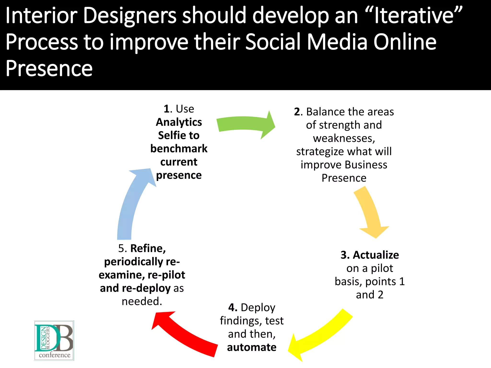 2. Balance the areas
of strength and
weaknesses,
strategize what will
improve Business
Presence
3. Actualize
on a pilot
basis, points 1
and 2
4. Deploy
findings, test
and then,
automate
5. Refine,
periodically re-
examine, re-pilot
and re-deploy as
needed.
1. Use
Analytics
Selfie to
benchmark
current
presence
Interior Designers should develop an “Iterative”
Process to improve their Social Media Online
Presence
 