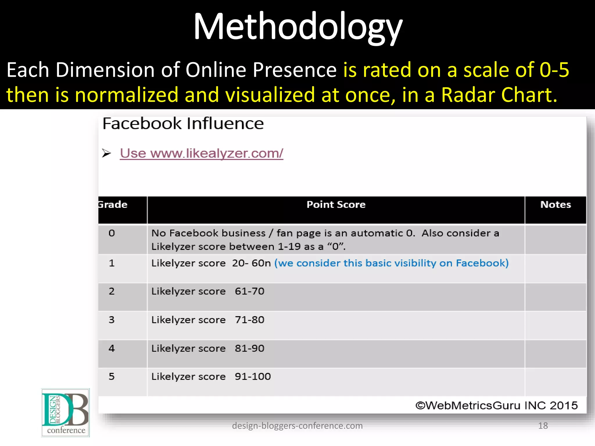 Methodology
Each Dimension of Online Presence is rated on a scale of 0-5
then is normalized and visualized at once, in a Radar Chart.
design-bloggers-conference.com 18
 