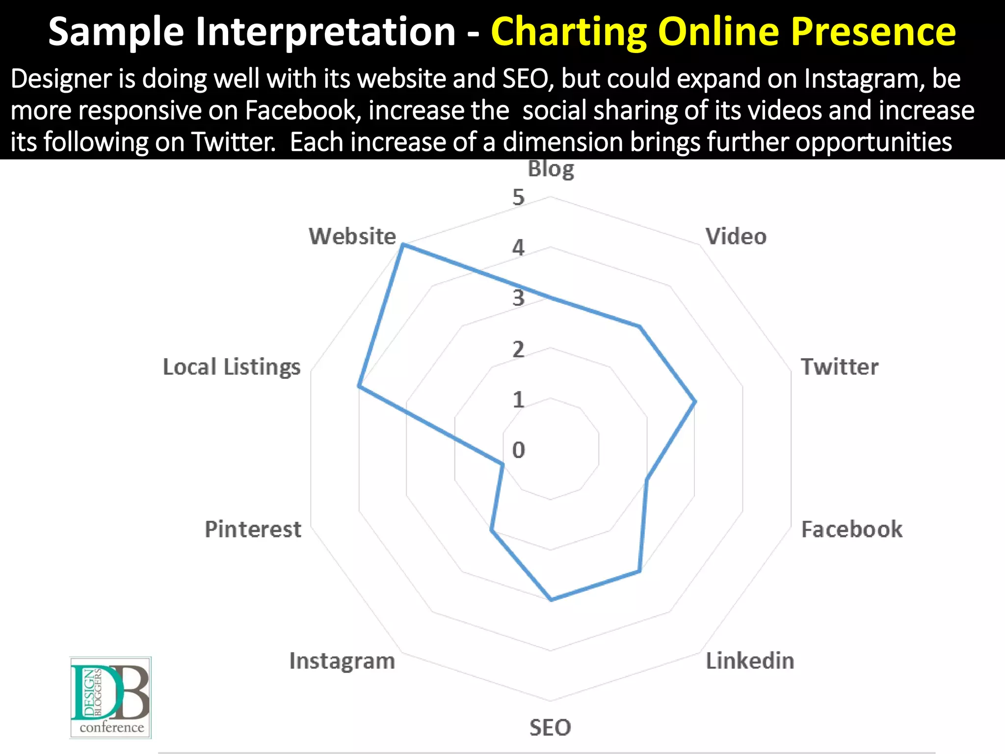 Designer is doing well with its website and SEO, but could expand on Instagram, be
more responsive on Facebook, increase the social sharing of its videos and increase
its following on Twitter. Each increase of a dimension brings further opportunities
Sample Interpretation - Charting Online Presence
 