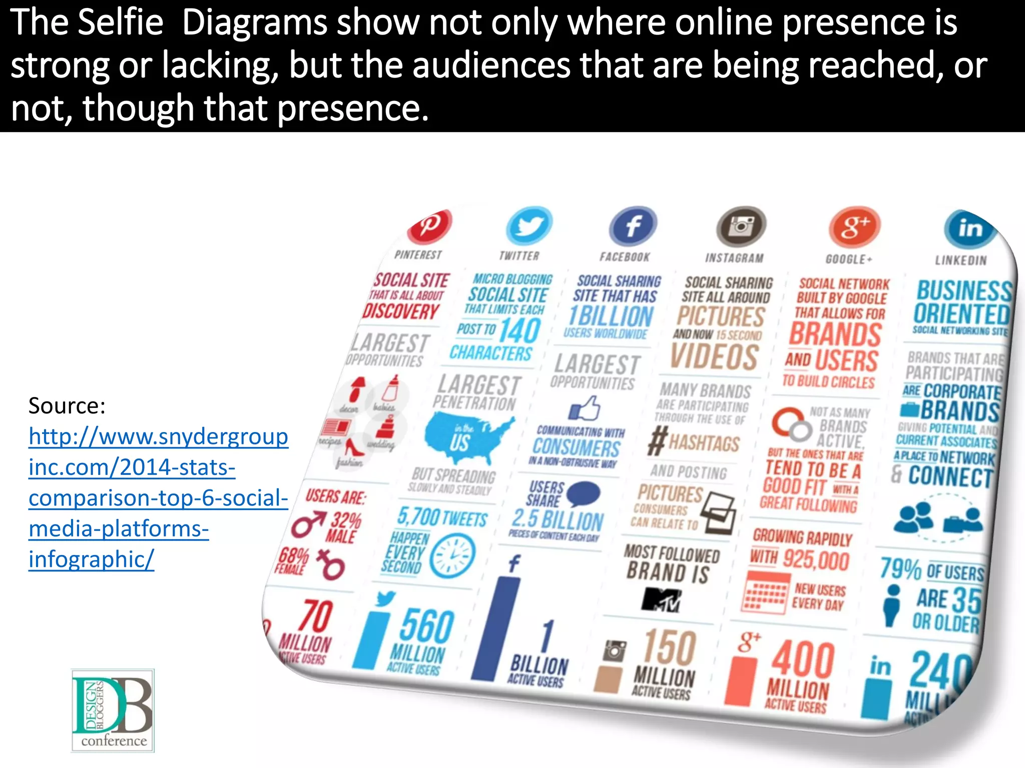 The Selfie Diagrams show not only where online presence is
strong or lacking, but the audiences that are being reached, or
not, though that presence.
Source:
http://www.snydergroup
inc.com/2014-stats-
comparison-top-6-social-
media-platforms-
infographic/
 