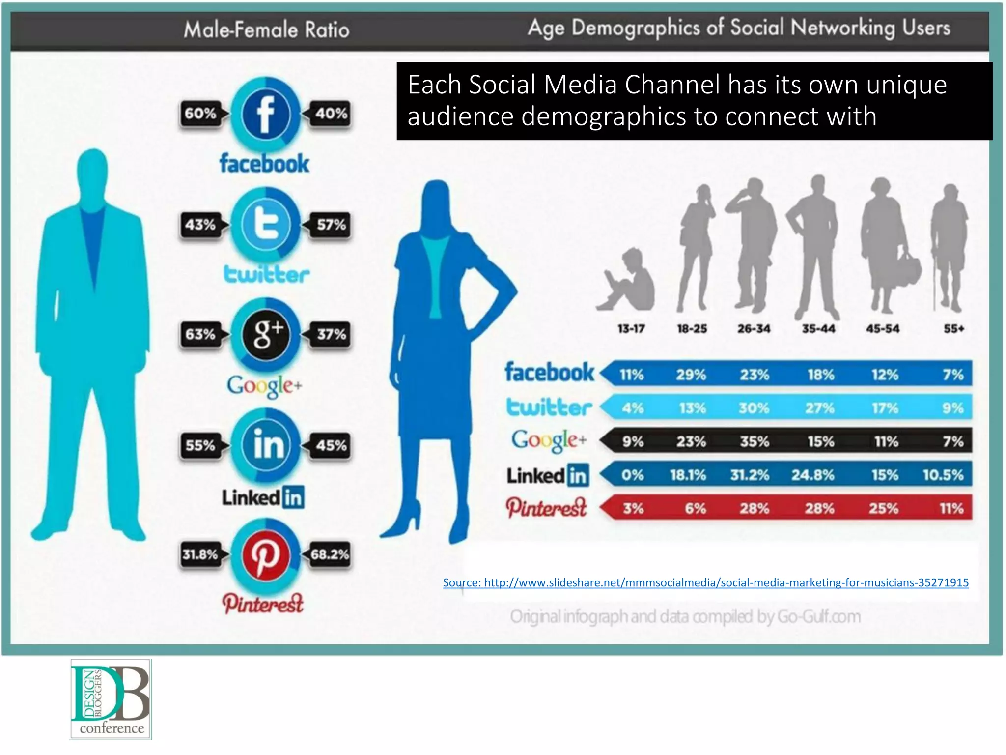Each Social Media Channel has its own unique
audience demographics to connect with
Source: http://www.slideshare.net/mmmsocialmedia/social-media-marketing-for-musicians-35271915
 