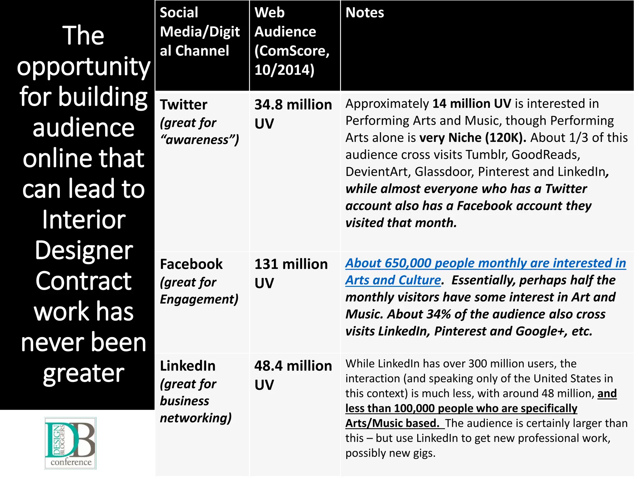 The
opportunity
for building
audience
online that
can lead to
Interior
Designer
Contract
work has
never been
greater
Social
Media/Digit
al Channel
Web
Audience
(ComScore,
10/2014)
Notes
Twitter
(great for
“awareness”)
34.8 million
UV
Approximately 14 million UV is interested in
Performing Arts and Music, though Performing
Arts alone is very Niche (120K). About 1/3 of this
audience cross visits Tumblr, GoodReads,
DevientArt, Glassdoor, Pinterest and LinkedIn,
while almost everyone who has a Twitter
account also has a Facebook account they
visited that month.
Facebook
(great for
Engagement)
131 million
UV
About 650,000 people monthly are interested in
Arts and Culture. Essentially, perhaps half the
monthly visitors have some interest in Art and
Music. About 34% of the audience also cross
visits LinkedIn, Pinterest and Google+, etc.
LinkedIn
(great for
business
networking)
48.4 million
UV
While LinkedIn has over 300 million users, the
interaction (and speaking only of the United States in
this context) is much less, with around 48 million, and
less than 100,000 people who are specifically
Arts/Music based. The audience is certainly larger than
this – but use LinkedIn to get new professional work,
possibly new gigs.
 