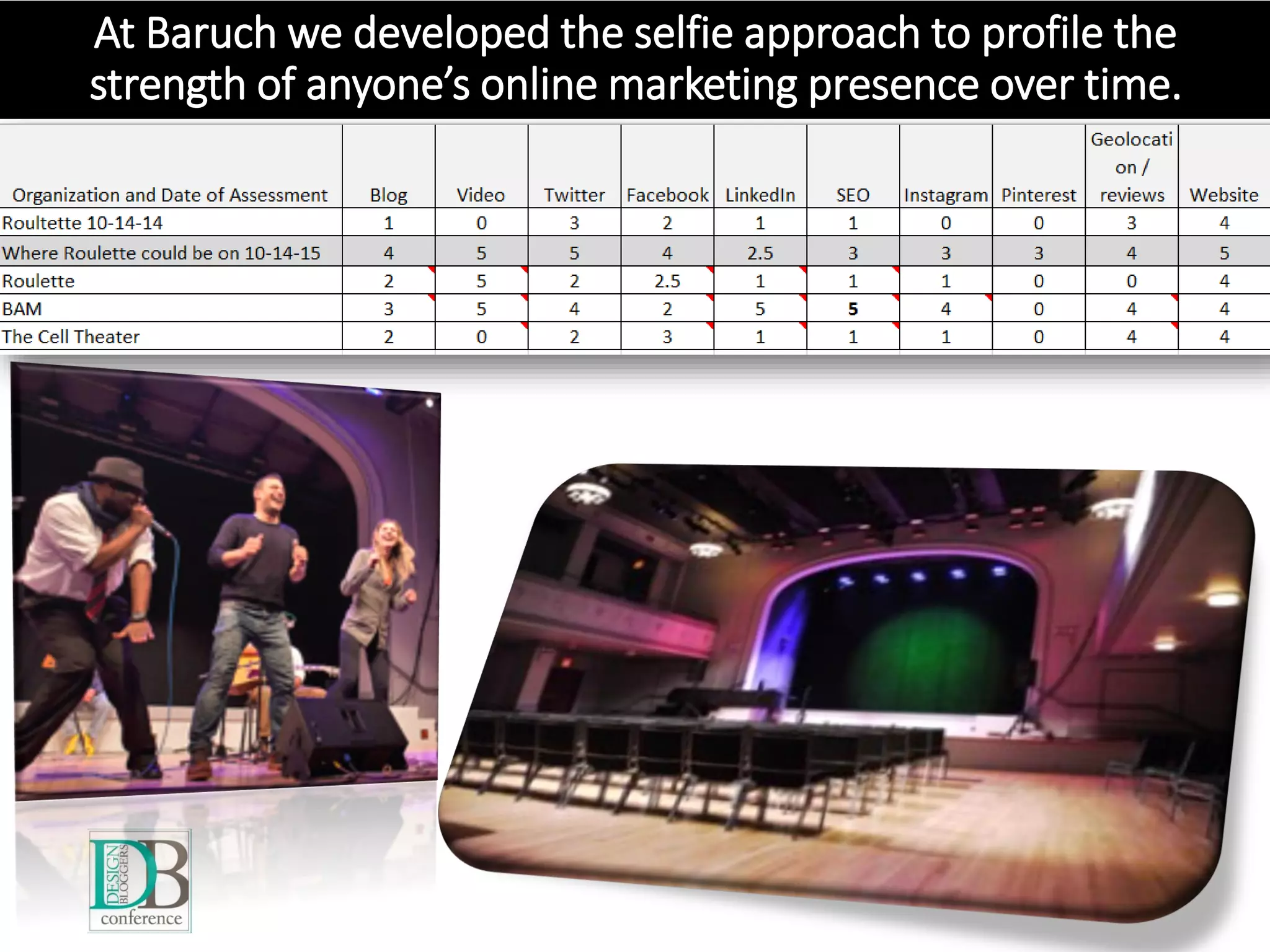 At Baruch we developed the selfie approach to profile the
strength of anyone’s online marketing presence over time.
 