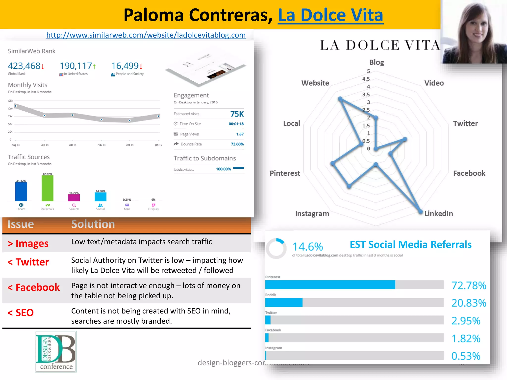 design-bloggers-conference.com 32
Paloma Contreras, La Dolce Vita
http://www.similarweb.com/website/ladolcevitablog.com
Issue Solution
> Images Low text/metadata impacts search traffic
< Twitter Social Authority on Twitter is low – impacting how
likely La Dolce Vita will be retweeted / followed
< Facebook Page is not interactive enough – lots of money on
the table not being picked up.
< SEO Content is not being created with SEO in mind,
searches are mostly branded.
EST Social Media Referrals
 