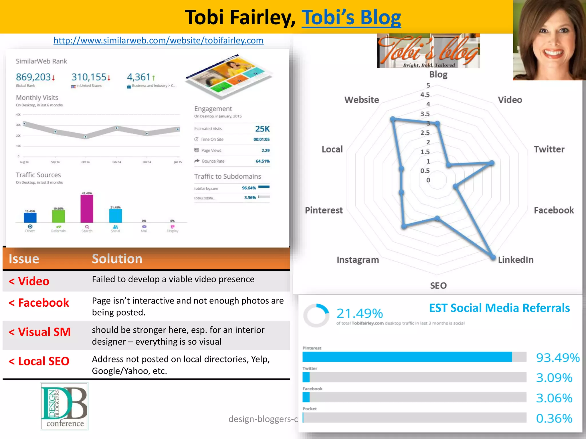 design-bloggers-conference.com 33
Tobi Fairley, Tobi’s Blog
http://www.similarweb.com/website/tobifairley.com
Issue Solution
< Video Failed to develop a viable video presence
< Facebook Page isn’t interactive and not enough photos are
being posted.
< Visual SM should be stronger here, esp. for an interior
designer – everything is so visual
< Local SEO Address not posted on local directories, Yelp,
Google/Yahoo, etc.
EST Social Media Referrals
 