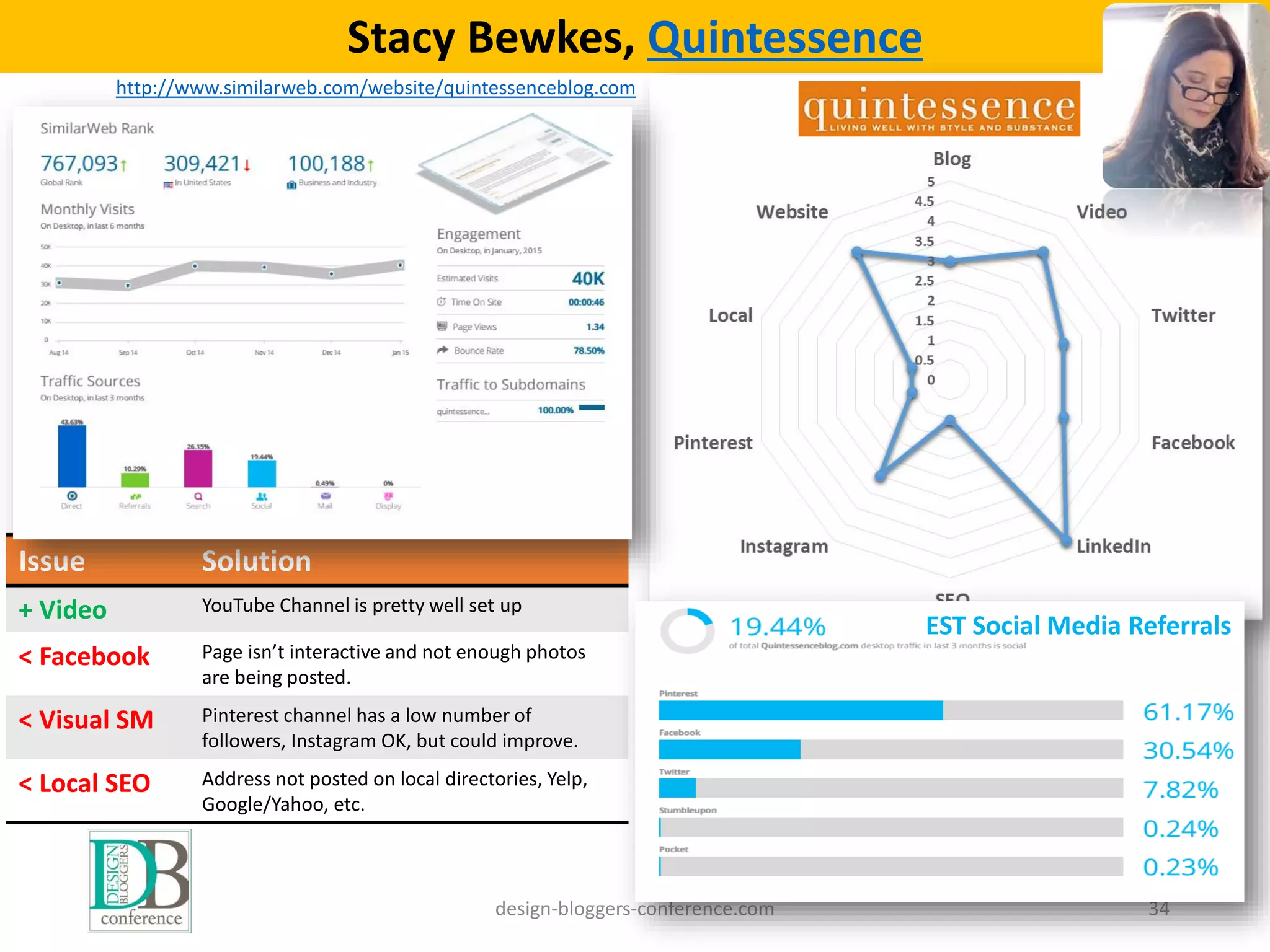 design-bloggers-conference.com 34
Stacy Bewkes, Quintessence
http://www.similarweb.com/website/quintessenceblog.com
Issue Solution
+ Video YouTube Channel is pretty well set up
< Facebook Page isn’t interactive and not enough photos
are being posted.
< Visual SM Pinterest channel has a low number of
followers, Instagram OK, but could improve.
< Local SEO Address not posted on local directories, Yelp,
Google/Yahoo, etc.
EST Social Media Referrals
 