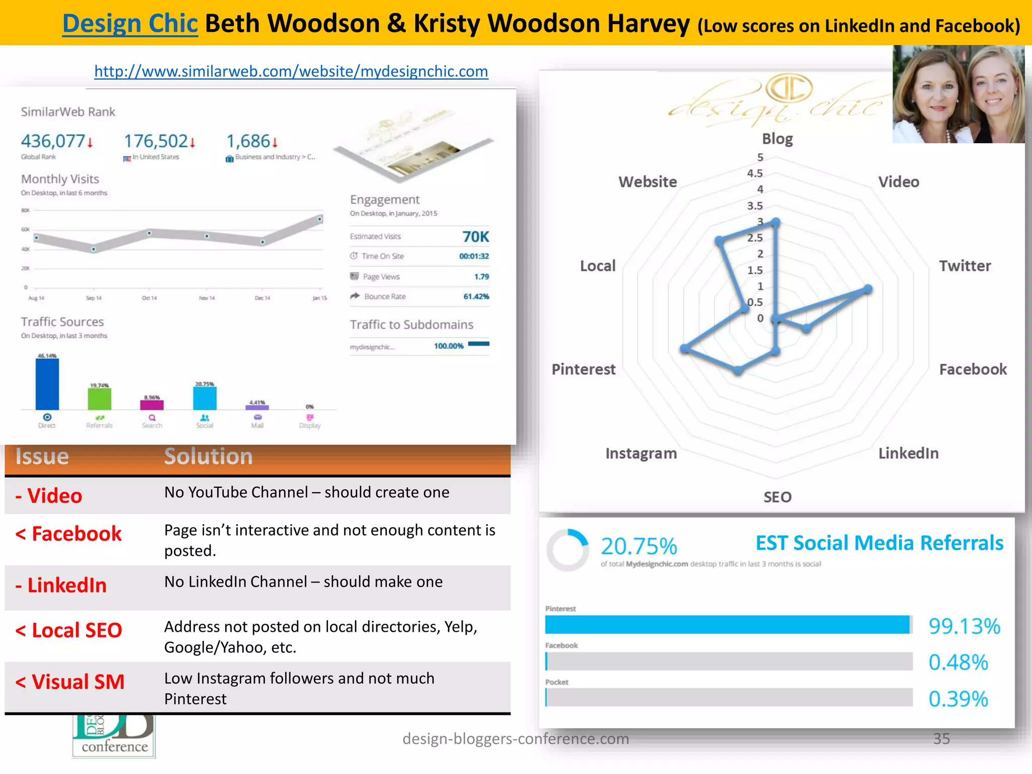 design-bloggers-conference.com 35
Design Chic Beth Woodson & Kristy Woodson Harvey (Low scores on LinkedIn and Facebook)
http://www.similarweb.com/website/mydesignchic.com
Issue Solution
- Video No YouTube Channel – should create one
< Facebook Page isn’t interactive and not enough content is
posted.
- LinkedIn No LinkedIn Channel – should make one
< Local SEO Address not posted on local directories, Yelp,
Google/Yahoo, etc.
< Visual SM Low Instagram followers and not much
Pinterest
EST Social Media Referrals
 