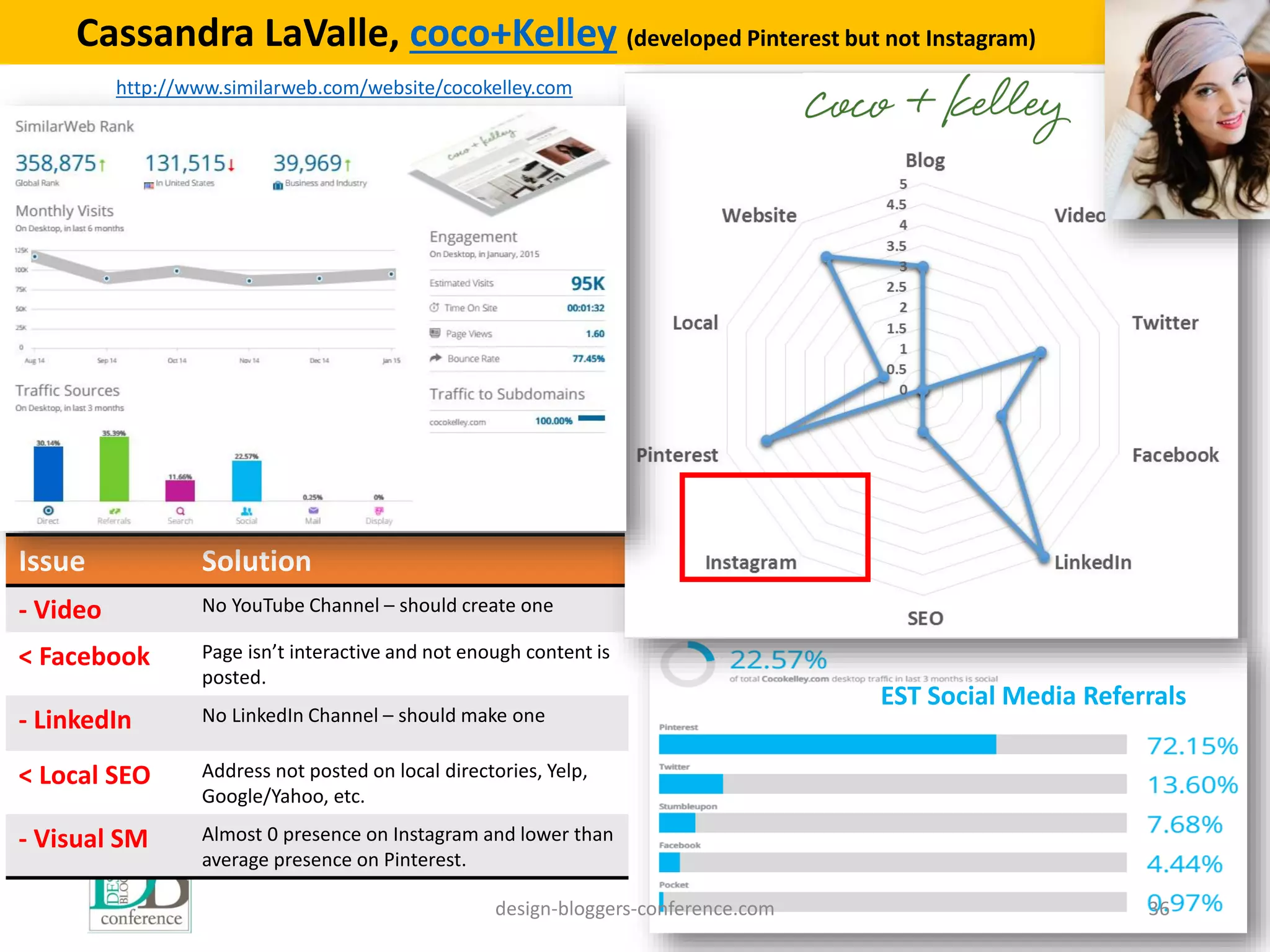 design-bloggers-conference.com 36
Cassandra LaValle, coco+Kelley (developed Pinterest but not Instagram)
http://www.similarweb.com/website/cocokelley.com
Issue Solution
- Video No YouTube Channel – should create one
< Facebook Page isn’t interactive and not enough content is
posted.
- LinkedIn No LinkedIn Channel – should make one
< Local SEO Address not posted on local directories, Yelp,
Google/Yahoo, etc.
- Visual SM Almost 0 presence on Instagram and lower than
average presence on Pinterest.
EST Social Media Referrals
 