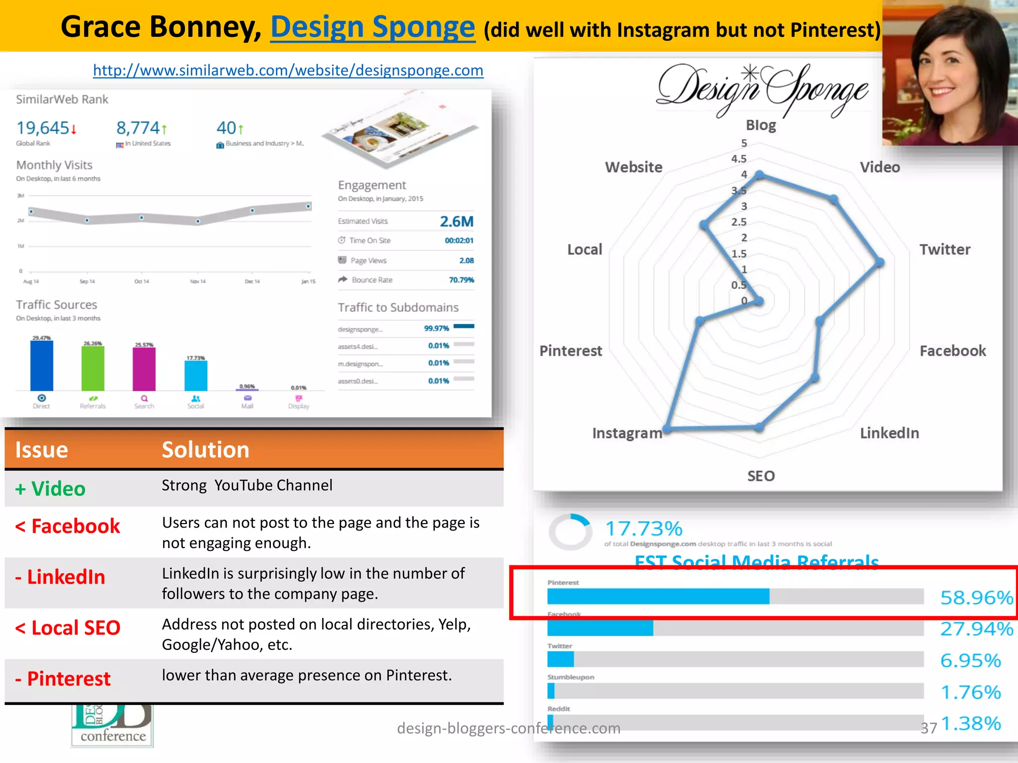 design-bloggers-conference.com 37
Grace Bonney, Design Sponge (did well with Instagram but not Pinterest)
http://www.similarweb.com/website/designsponge.com
Issue Solution
+ Video Strong YouTube Channel
< Facebook Users can not post to the page and the page is
not engaging enough.
- LinkedIn LinkedIn is surprisingly low in the number of
followers to the company page.
< Local SEO Address not posted on local directories, Yelp,
Google/Yahoo, etc.
- Pinterest lower than average presence on Pinterest.
EST Social Media Referrals
 