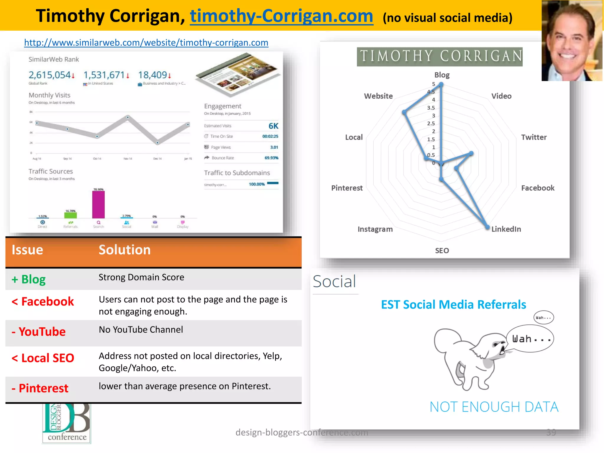 design-bloggers-conference.com 39
Timothy Corrigan, timothy-Corrigan.com (no visual social media)
http://www.similarweb.com/website/timothy-corrigan.com
Issue Solution
+ Blog Strong Domain Score
< Facebook Users can not post to the page and the page is
not engaging enough.
- YouTube No YouTube Channel
< Local SEO Address not posted on local directories, Yelp,
Google/Yahoo, etc.
- Pinterest lower than average presence on Pinterest.
EST Social Media Referrals
 