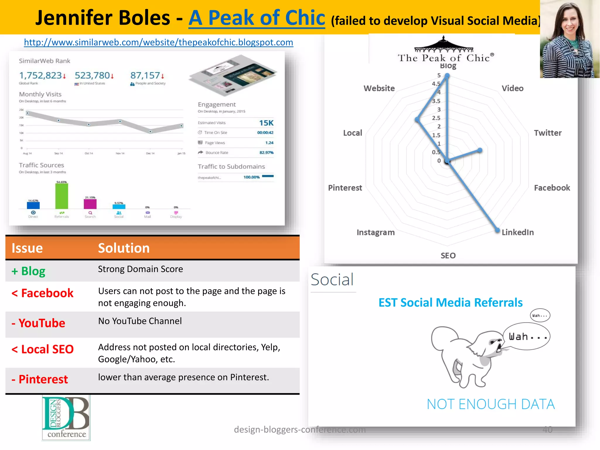 design-bloggers-conference.com 40
Jennifer Boles - A Peak of Chic (failed to develop Visual Social Media)
http://www.similarweb.com/website/thepeakofchic.blogspot.com
Issue Solution
+ Blog Strong Domain Score
< Facebook Users can not post to the page and the page is
not engaging enough.
- YouTube No YouTube Channel
< Local SEO Address not posted on local directories, Yelp,
Google/Yahoo, etc.
- Pinterest lower than average presence on Pinterest.
EST Social Media Referrals
 