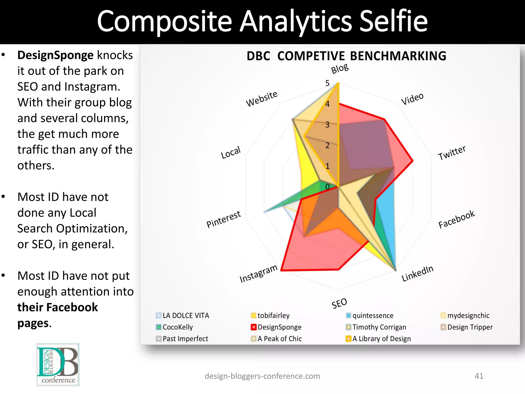 Composite Analytics Selfie
design-bloggers-conference.com 41
• DesignSponge knocks
it out of the park on
SEO and Instagram.
With their group blog
and several columns,
the get much more
traffic than any of the
others.
• Most ID have not
done any Local
Search Optimization,
or SEO, in general.
• Most ID have not put
enough attention into
their Facebook
pages.
 