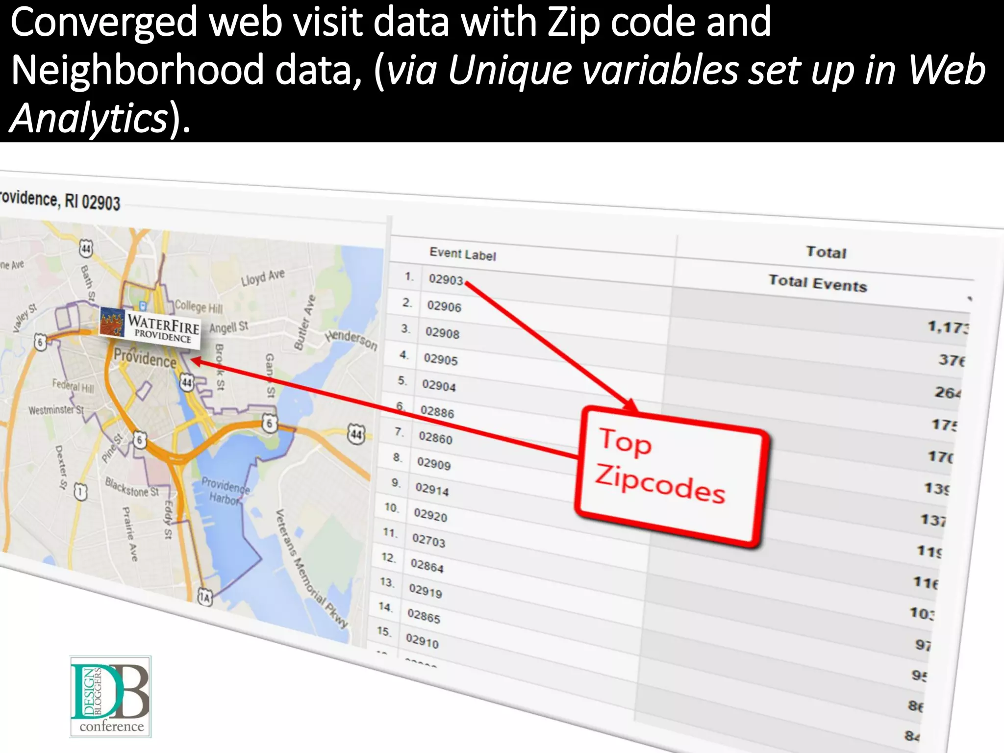 Converged web visit data with Zip code and
Neighborhood data, (via Unique variables set up in Web
Analytics).
 
