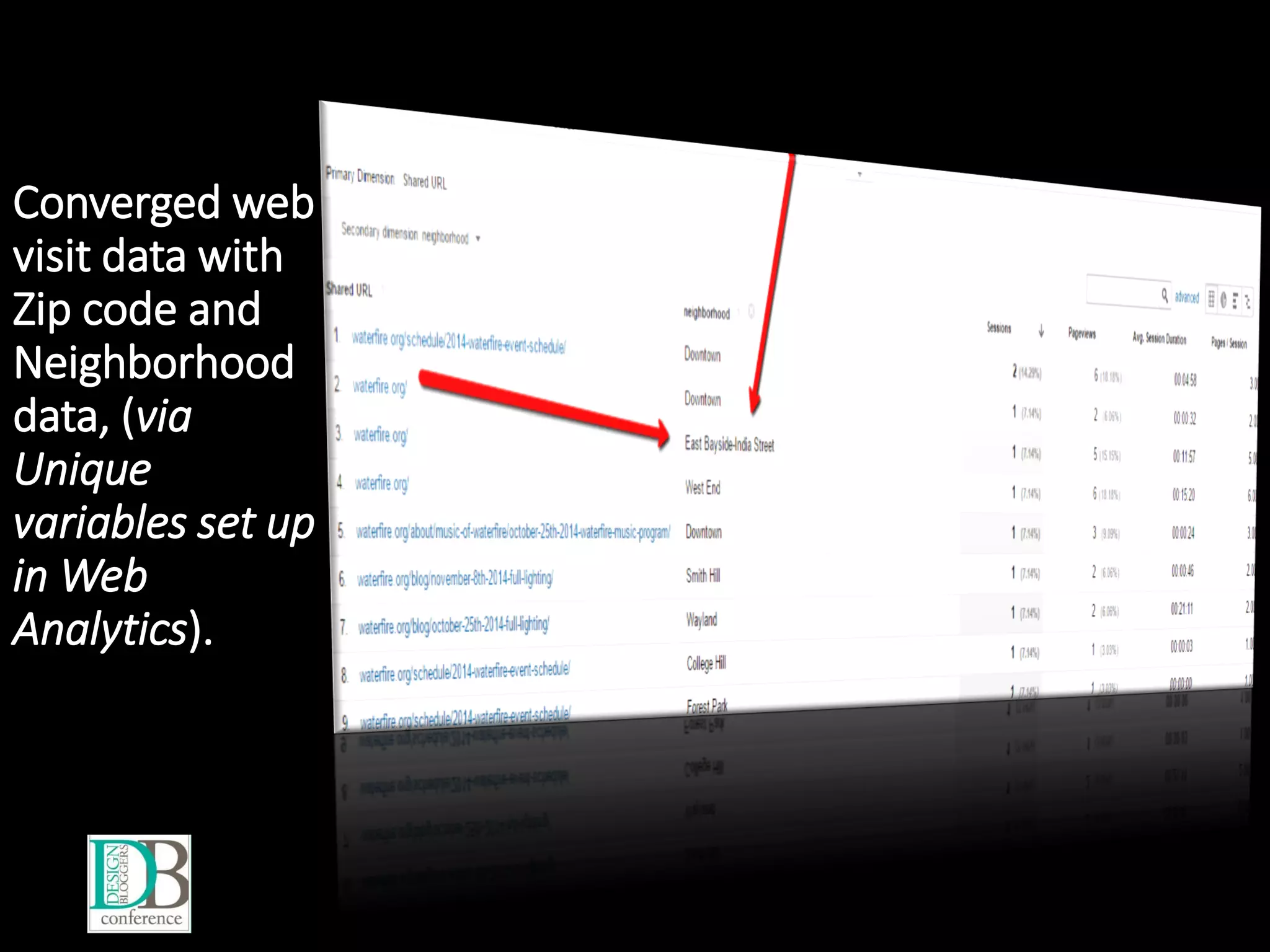 Converged web
visit data with
Zip code and
Neighborhood
data, (via
Unique
variables set up
in Web
Analytics).
 