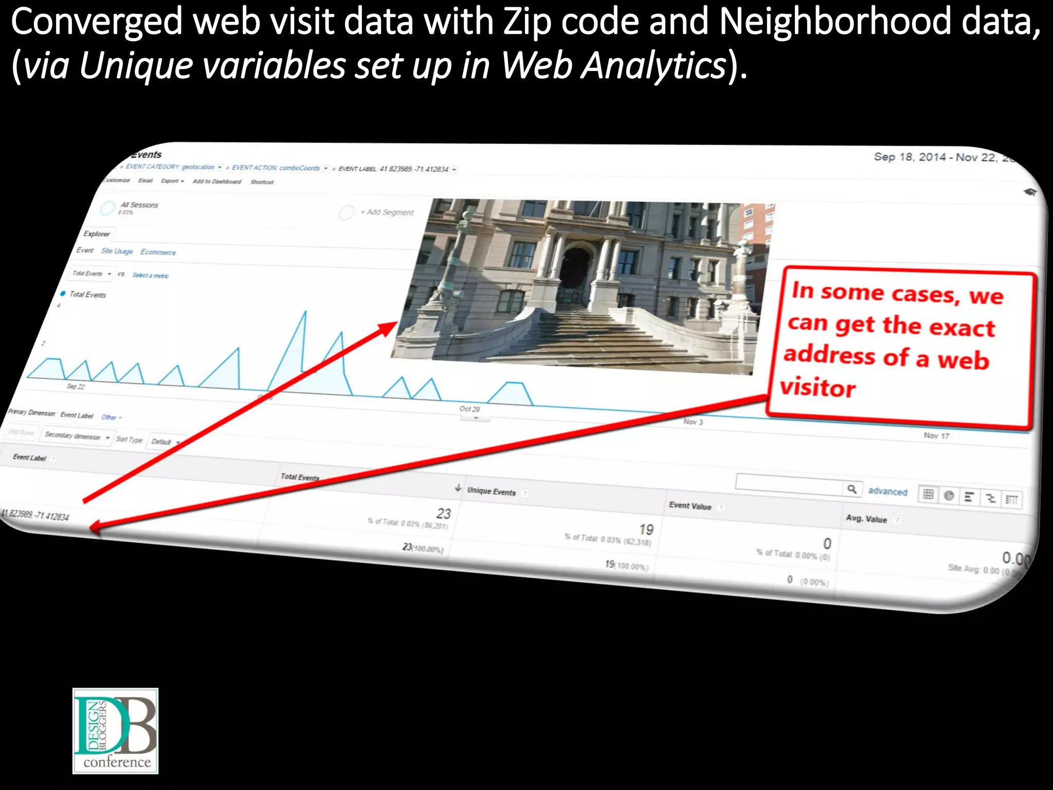 Converged web visit data with Zip code and Neighborhood data,
(via Unique variables set up in Web Analytics).
 