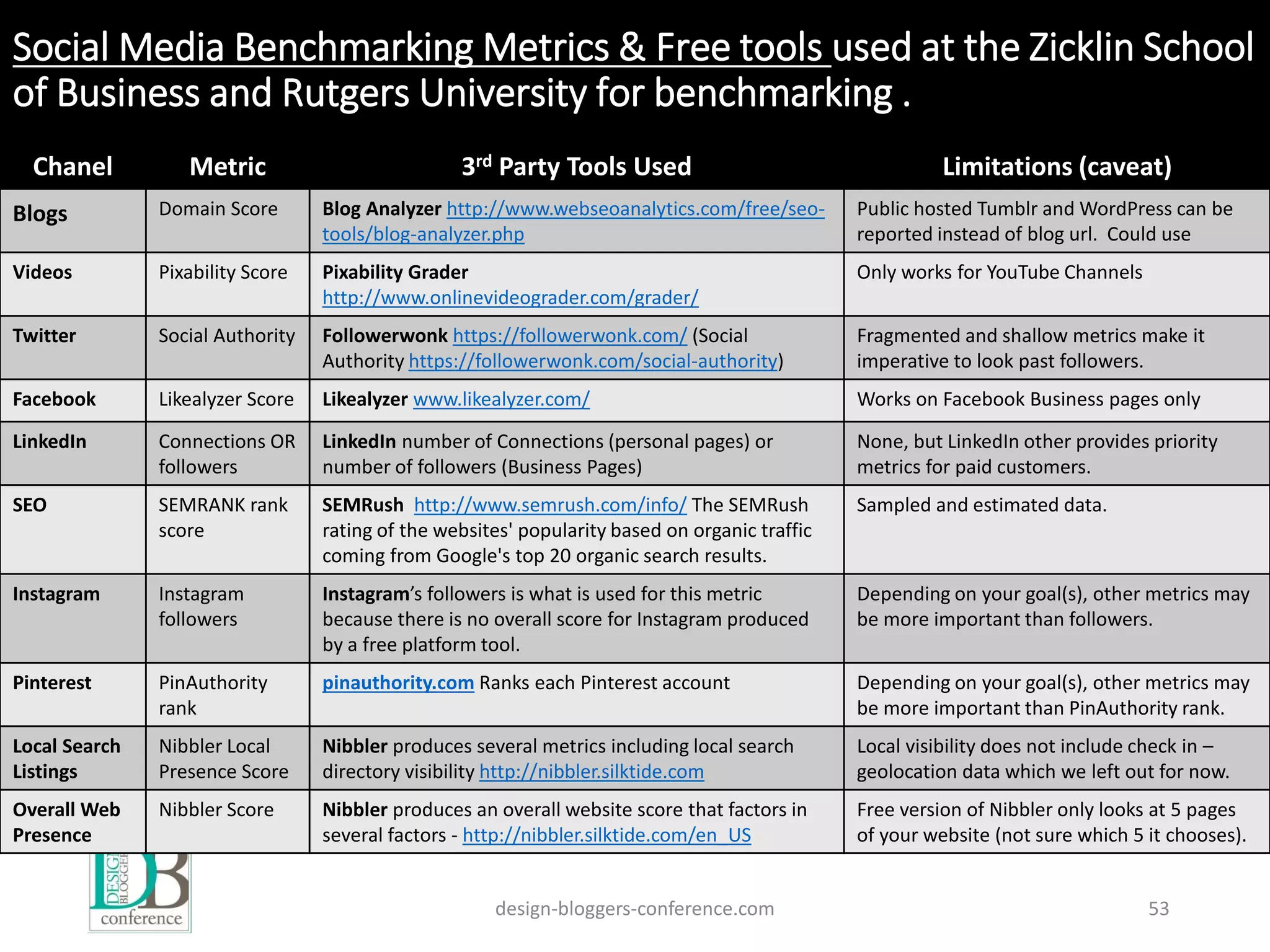 Social Media Benchmarking Metrics & Free tools used at the Zicklin School
of Business and Rutgers University for benchmarking .
Chanel Metric 3rd Party Tools Used Limitations (caveat)
Domain Score Blog Analyzer http://www.webseoanalytics.com/free/seo-
tools/blog-analyzer.php
Public hosted Tumblr and WordPress can be
reported instead of blog url. Could use
Videos Pixability Score Pixability Grader
http://www.onlinevideograder.com/grader/
Only works for YouTube Channels
Twitter Social Authority Followerwonk https://followerwonk.com/ (Social
Authority https://followerwonk.com/social-authority)
Fragmented and shallow metrics make it
imperative to look past followers.
Facebook Likealyzer Score Likealyzer www.likealyzer.com/ Works on Facebook Business pages only
LinkedIn Connections OR
followers
LinkedIn number of Connections (personal pages) or
number of followers (Business Pages)
None, but LinkedIn other provides priority
metrics for paid customers.
SEO SEMRANK rank
score
SEMRush http://www.semrush.com/info/ The SEMRush
rating of the websites' popularity based on organic traffic
coming from Google's top 20 organic search results.
Sampled and estimated data.
Instagram Instagram
followers
Instagram’s followers is what is used for this metric
because there is no overall score for Instagram produced
by a free platform tool.
Depending on your goal(s), other metrics may
be more important than followers.
Pinterest PinAuthority
rank
pinauthority.com Ranks each Pinterest account Depending on your goal(s), other metrics may
be more important than PinAuthority rank.
Local Search
Listings
Nibbler Local
Presence Score
Nibbler produces several metrics including local search
directory visibility http://nibbler.silktide.com
Local visibility does not include check in –
geolocation data which we left out for now.
Overall Web
Presence
Nibbler Score Nibbler produces an overall website score that factors in
several factors - http://nibbler.silktide.com/en_US
Free version of Nibbler only looks at 5 pages
of your website (not sure which 5 it chooses).
design-bloggers-conference.com 53
Blogs
 