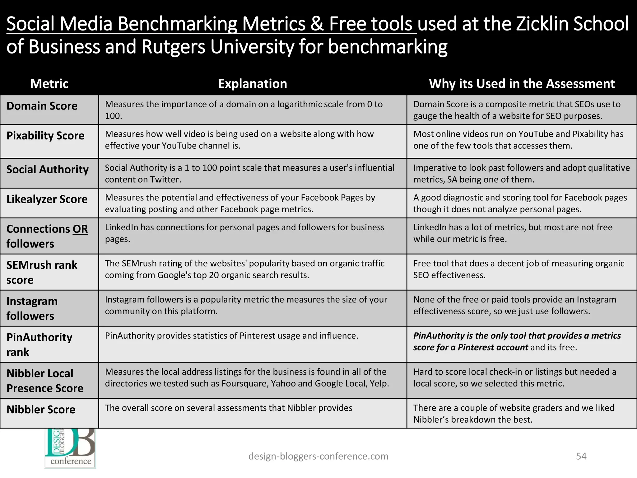 Social Media Benchmarking Metrics & Free tools used at the Zicklin School
of Business and Rutgers University for benchmarking
Metric Explanation Why its Used in the Assessment
Domain Score Measures the importance of a domain on a logarithmic scale from 0 to
100.
Domain Score is a composite metric that SEOs use to
gauge the health of a website for SEO purposes.
Pixability Score Measures how well video is being used on a website along with how
effective your YouTube channel is.
Most online videos run on YouTube and Pixability has
one of the few tools that accesses them.
Social Authority Social Authority is a 1 to 100 point scale that measures a user's influential
content on Twitter.
Imperative to look past followers and adopt qualitative
metrics, SA being one of them.
Likealyzer Score Measures the potential and effectiveness of your Facebook Pages by
evaluating posting and other Facebook page metrics.
A good diagnostic and scoring tool for Facebook pages
though it does not analyze personal pages.
Connections OR
followers
LinkedIn has connections for personal pages and followers for business
pages.
LinkedIn has a lot of metrics, but most are not free
while our metric is free.
SEMrush rank
score
The SEMrush rating of the websites' popularity based on organic traffic
coming from Google's top 20 organic search results.
Free tool that does a decent job of measuring organic
SEO effectiveness.
Instagram
followers
Instagram followers is a popularity metric the measures the size of your
community on this platform.
None of the free or paid tools provide an Instagram
effectiveness score, so we just use followers.
PinAuthority
rank
PinAuthority provides statistics of Pinterest usage and influence. PinAuthority is the only tool that provides a metrics
score for a Pinterest account and its free.
Nibbler Local
Presence Score
Measures the local address listings for the business is found in all of the
directories we tested such as Foursquare, Yahoo and Google Local, Yelp.
Hard to score local check-in or listings but needed a
local score, so we selected this metric.
Nibbler Score The overall score on several assessments that Nibbler provides There are a couple of website graders and we liked
Nibbler’s breakdown the best.
design-bloggers-conference.com 54
 