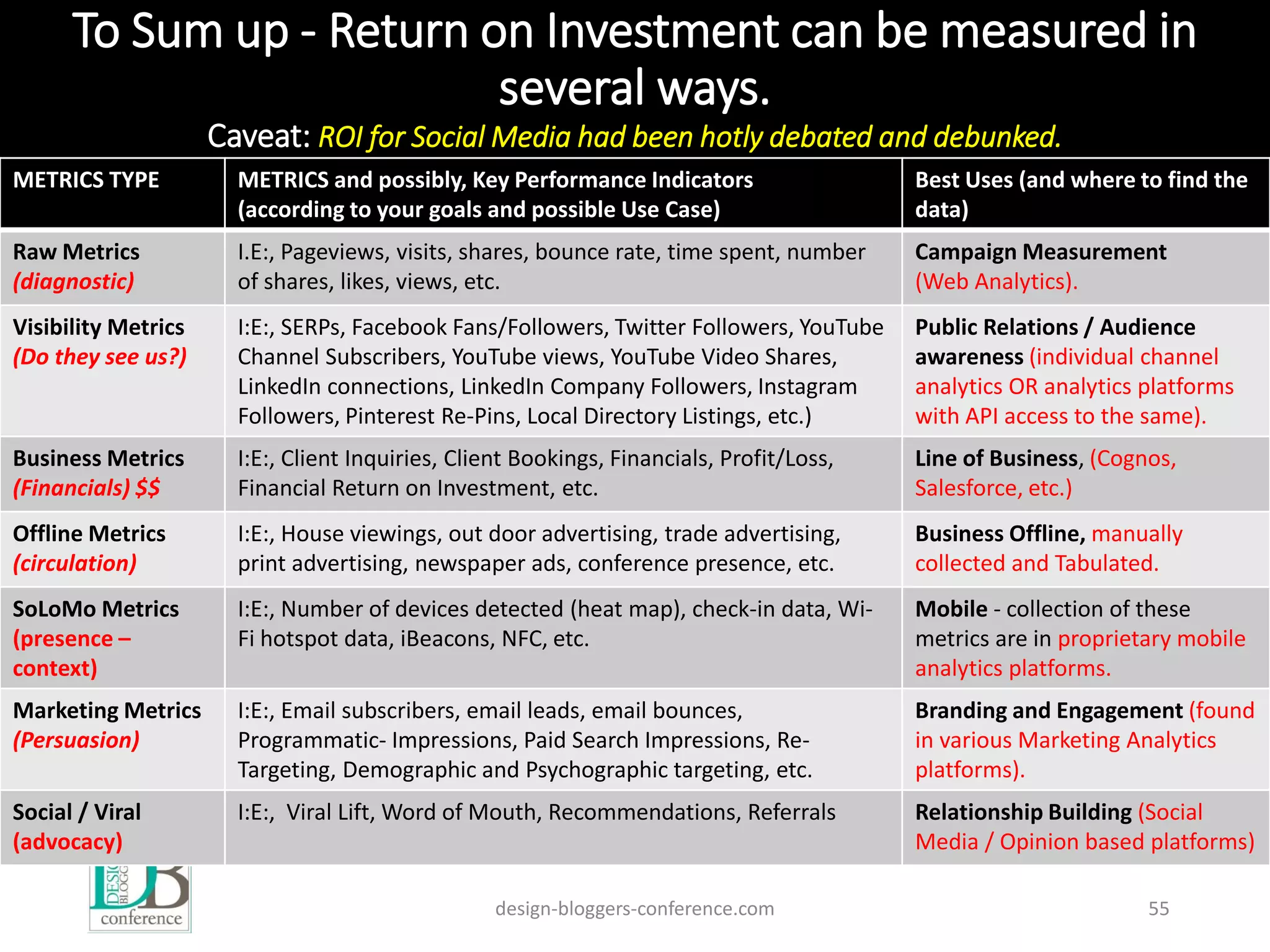 To Sum up - Return on Investment can be measured in
several ways.
Caveat: ROI for Social Media had been hotly debated and debunked.
design-bloggers-conference.com 55
METRICS TYPE METRICS and possibly, Key Performance Indicators
(according to your goals and possible Use Case)
Best Uses (and where to find the
data)
Raw Metrics
(diagnostic)
I.E:, Pageviews, visits, shares, bounce rate, time spent, number
of shares, likes, views, etc.
Campaign Measurement
(Web Analytics).
Visibility Metrics
(Do they see us?)
I:E:, SERPs, Facebook Fans/Followers, Twitter Followers, YouTube
Channel Subscribers, YouTube views, YouTube Video Shares,
LinkedIn connections, LinkedIn Company Followers, Instagram
Followers, Pinterest Re-Pins, Local Directory Listings, etc.)
Public Relations / Audience
awareness (individual channel
analytics OR analytics platforms
with API access to the same).
Business Metrics
(Financials) $$
I:E:, Client Inquiries, Client Bookings, Financials, Profit/Loss,
Financial Return on Investment, etc.
Line of Business, (Cognos,
Salesforce, etc.)
Offline Metrics
(circulation)
I:E:, House viewings, out door advertising, trade advertising,
print advertising, newspaper ads, conference presence, etc.
Business Offline, manually
collected and Tabulated.
SoLoMo Metrics
(presence –
context)
I:E:, Number of devices detected (heat map), check-in data, Wi-
Fi hotspot data, iBeacons, NFC, etc.
Mobile - collection of these
metrics are in proprietary mobile
analytics platforms.
Marketing Metrics
(Persuasion)
I:E:, Email subscribers, email leads, email bounces,
Programmatic- Impressions, Paid Search Impressions, Re-
Targeting, Demographic and Psychographic targeting, etc.
Branding and Engagement (found
in various Marketing Analytics
platforms).
Social / Viral
(advocacy)
I:E:, Viral Lift, Word of Mouth, Recommendations, Referrals Relationship Building (Social
Media / Opinion based platforms)
 